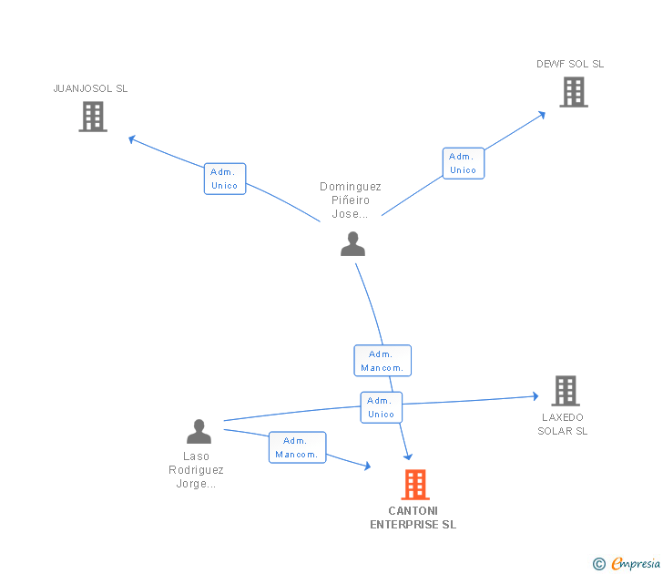 Vinculaciones societarias de CANTONI ENTERPRISE SL