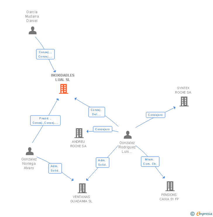 Vinculaciones societarias de INOXIDABLES LUAL SL