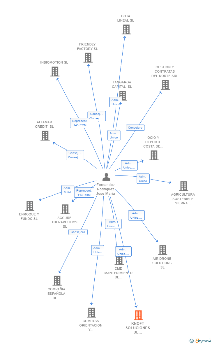 Vinculaciones societarias de KNOFT SOLUCIONES DE INFORMACION SL