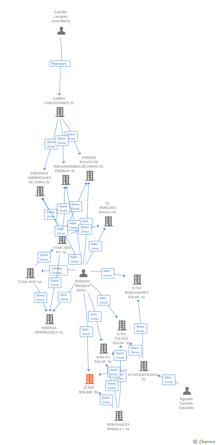 Vinculaciones societarias de ICTIO SOLAR SL