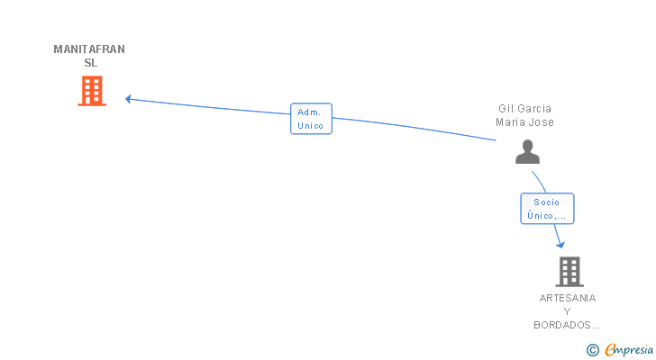 Vinculaciones societarias de MANITAFRAN SL