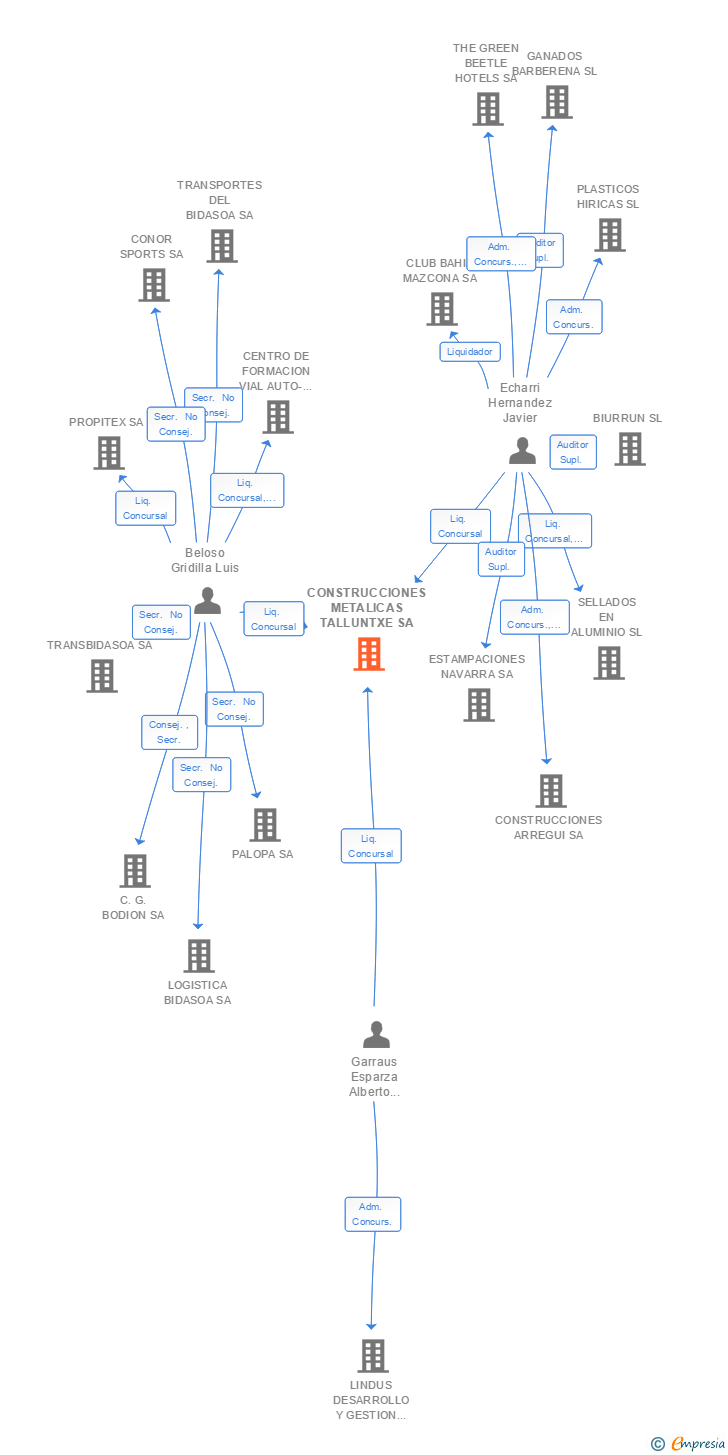 Vinculaciones societarias de CONSTRUCCIONES METALICAS TALLUNTXE SA