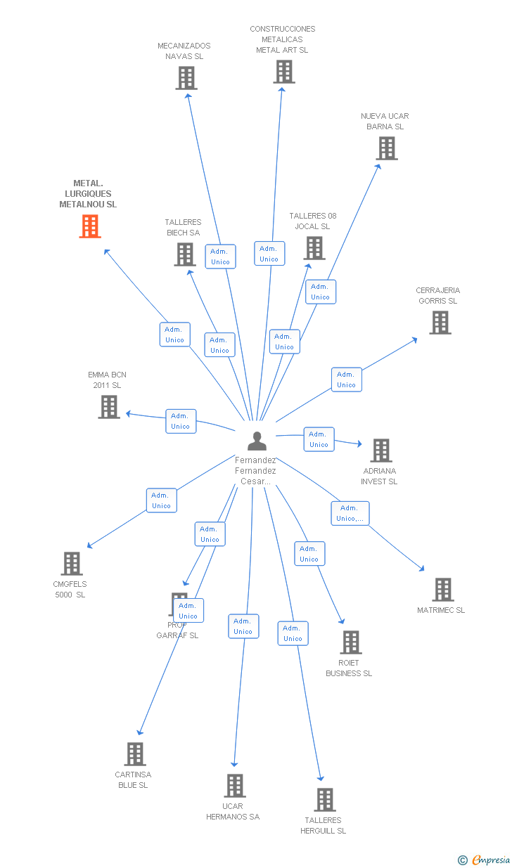 Vinculaciones societarias de METAL.LURGIQUES METALNOU SL