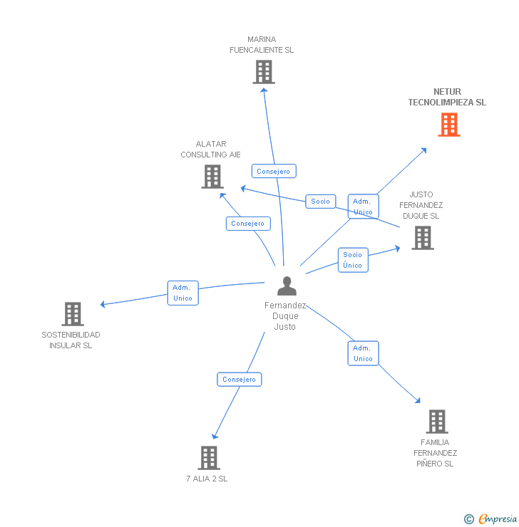 Vinculaciones societarias de NETUR TECNOLIMPIEZA SL
