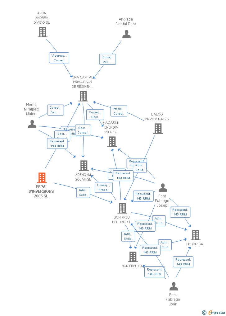 Vinculaciones societarias de ESPAI D'INVERSIONS 2005 SL