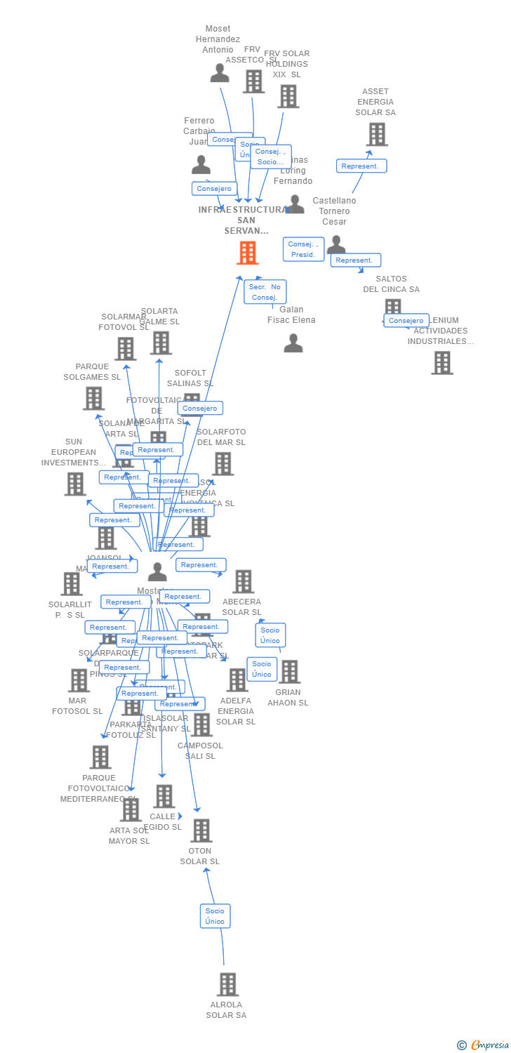 Vinculaciones societarias de INFRAESTRUCTURAS SAN SERVAN SET 400 SL