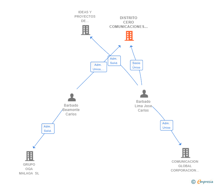 Vinculaciones societarias de DISTRITO CERO COMUNICACIONES SL