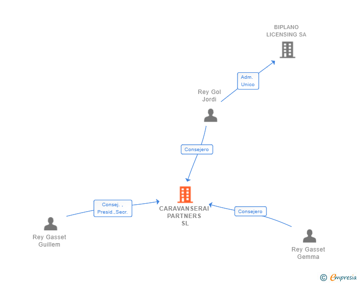 Vinculaciones societarias de CARAVANSERAI PARTNERS SL