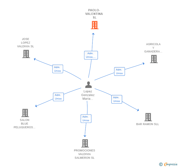 Vinculaciones societarias de PAOLO-VALENTINA SL