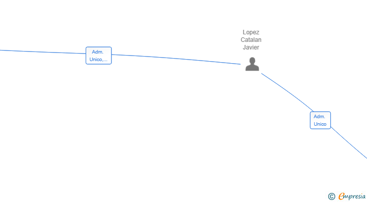 Vinculaciones societarias de PARTNER SHOP SL