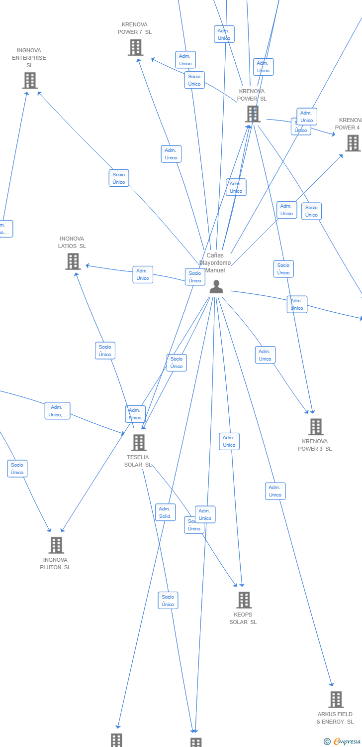 Vinculaciones societarias de KINESIA SOLUTIONS SL