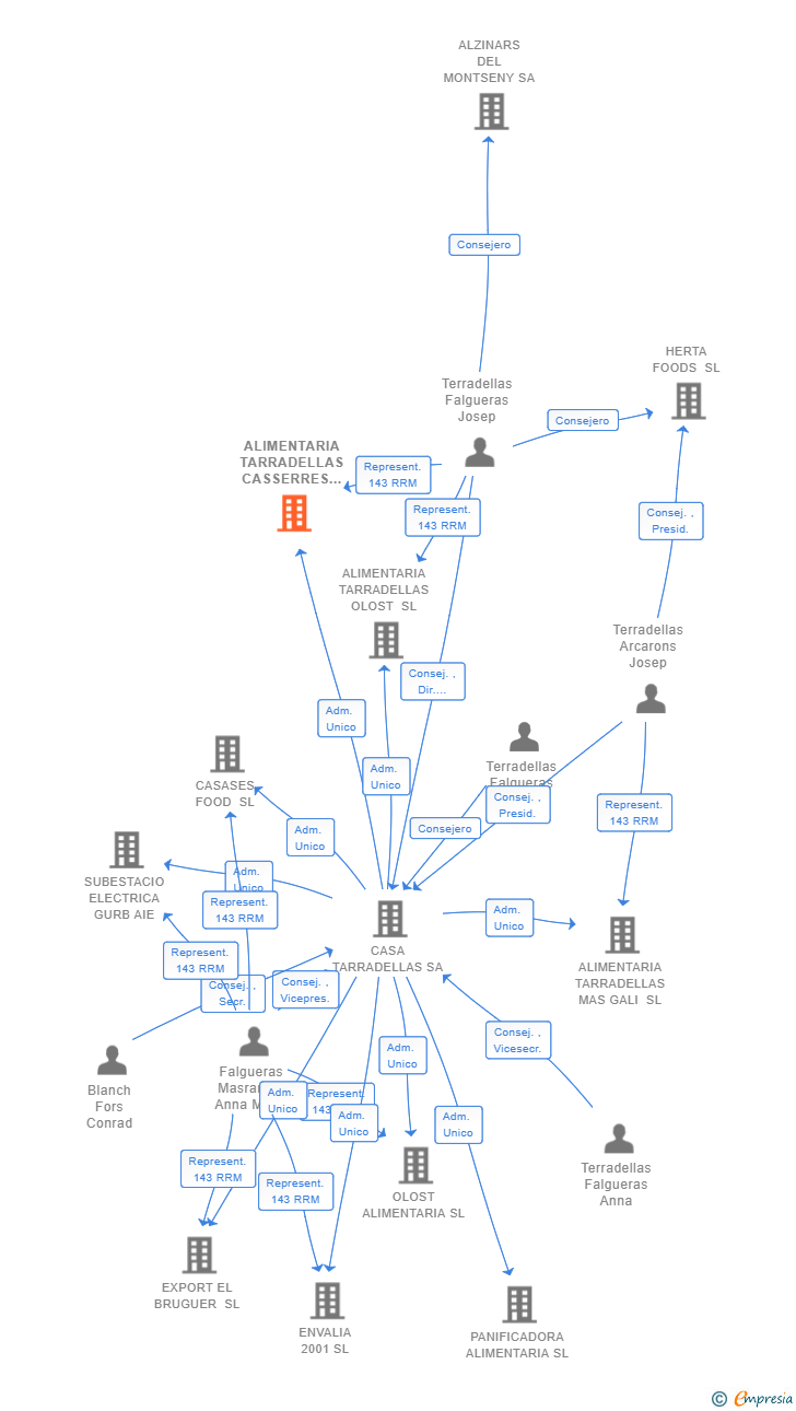 Vinculaciones societarias de ALIMENTARIA TARRADELLAS CASSERRES SL