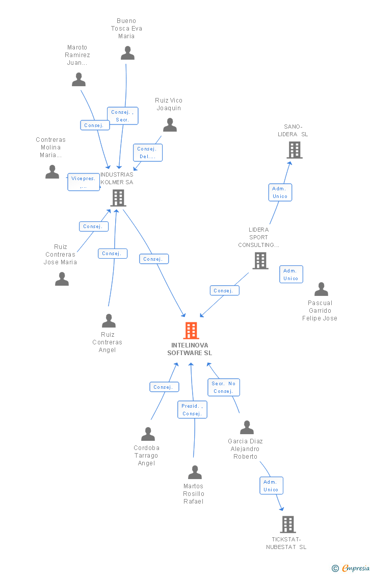 Vinculaciones societarias de INTELINOVA SOFTWARE SL