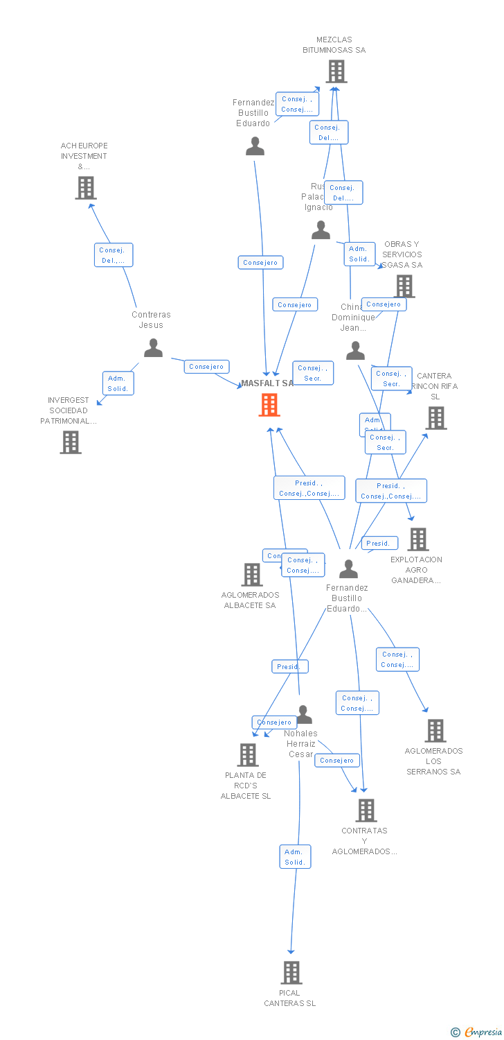 Vinculaciones societarias de MASFALT SA