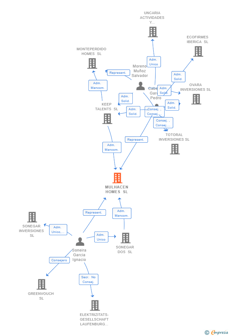 Vinculaciones societarias de MULHACEN HOMES SL