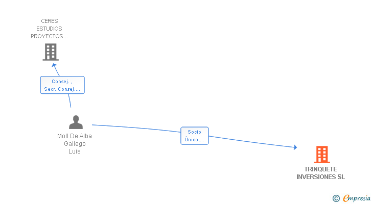 Vinculaciones societarias de TRINQUETE INVERSIONES SL