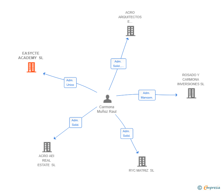 Vinculaciones societarias de EASYCTE ACADEMY SL