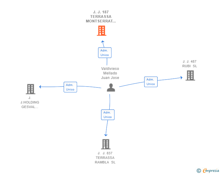 Vinculaciones societarias de J.J. 187 TERRASSA MONTSERRAT SL