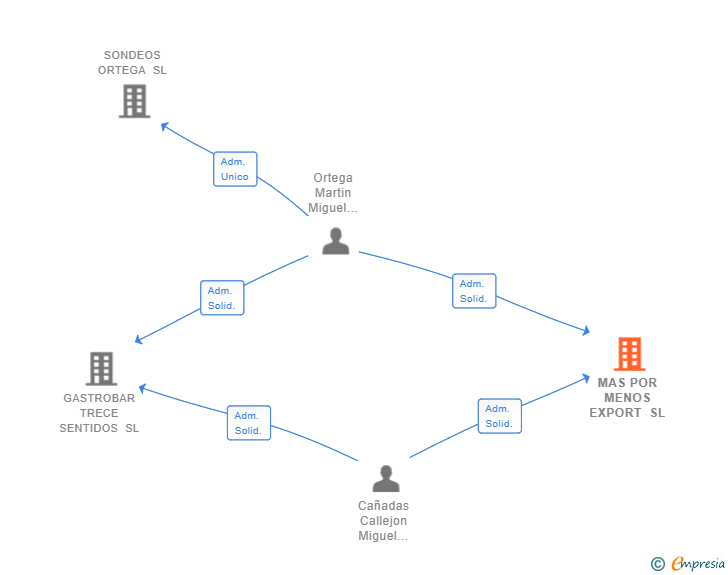 Vinculaciones societarias de MAS POR MENOS EXPORT SL