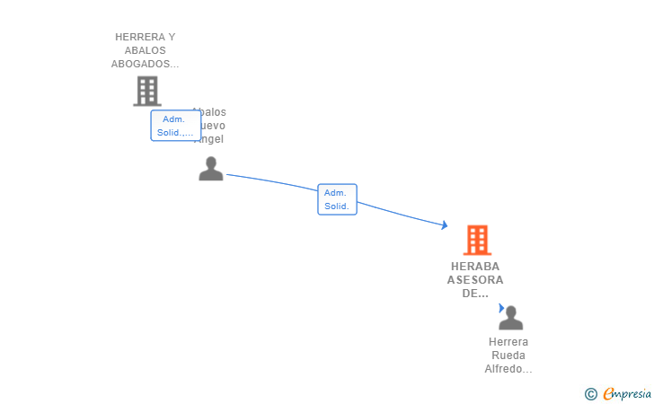 Vinculaciones societarias de HERABA ASESORA DE EDIFICACION SL