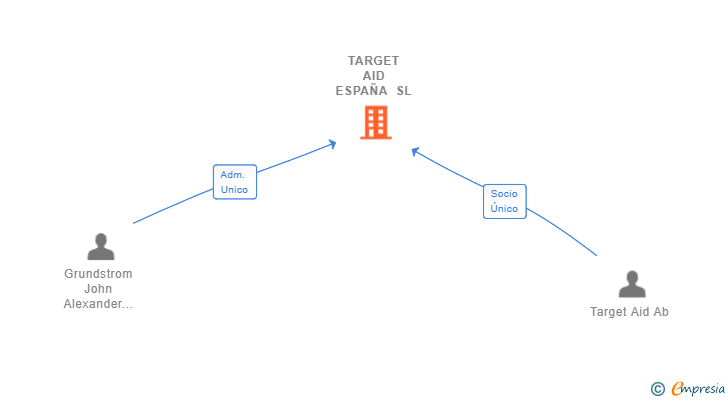 Vinculaciones societarias de TARGET AID ESPAÑA SL