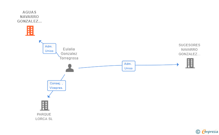 Vinculaciones societarias de AGUAS NAVARRO GONZALEZ SL