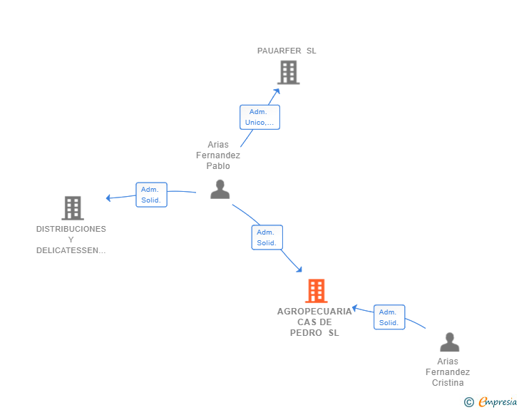 Vinculaciones societarias de AGROPECUARIA CAS DE PEDRO SL