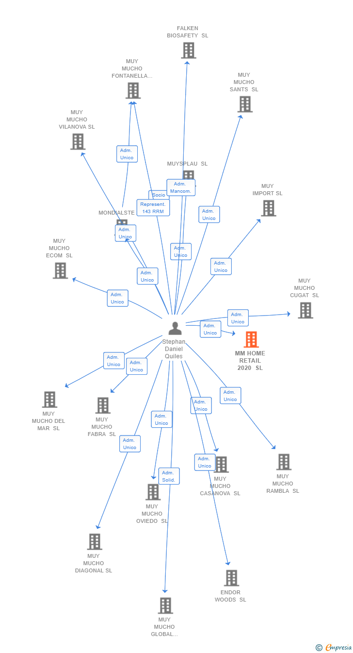 Vinculaciones societarias de MM HOME RETAIL 2020 SL