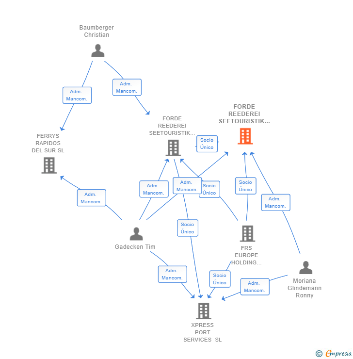Vinculaciones societarias de FORDE REEDEREI SEETOURISTIK ESPAÑA SL