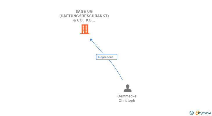 Vinculaciones societarias de SAGE UG (HAFTUNGSBESCHRANKT) & CO. KG SUCUR