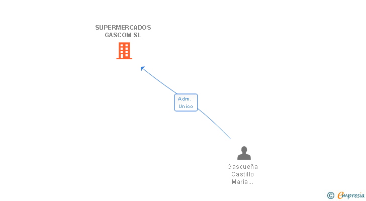 Vinculaciones societarias de SUPERMERCADOS GASCOM SL