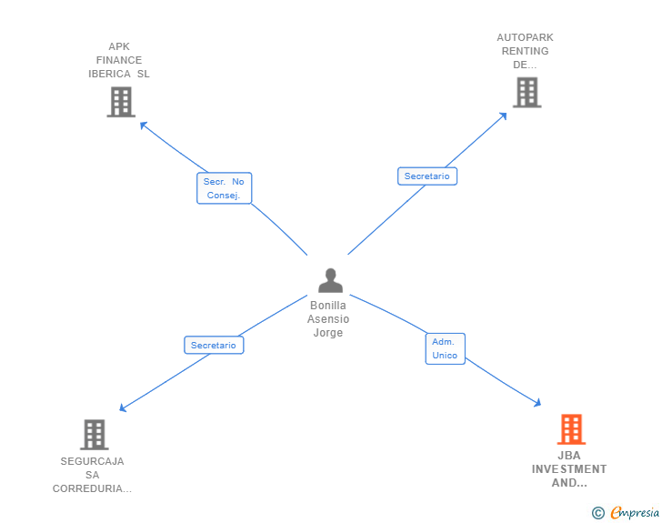 Vinculaciones societarias de JBA INVESTMENT AND CONSULTING SL