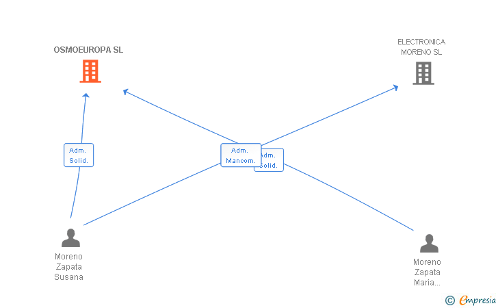 Vinculaciones societarias de OSMOEUROPA SL