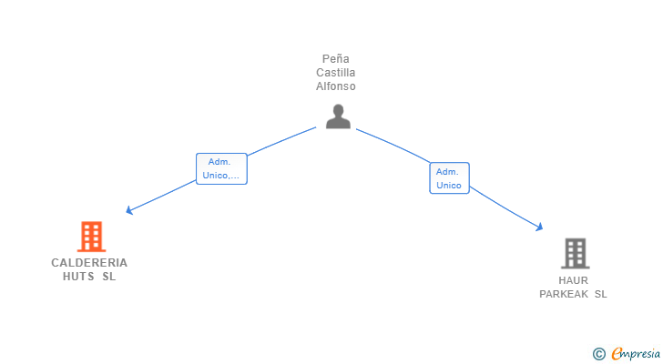 Vinculaciones societarias de CALDERERIA HUTS SL