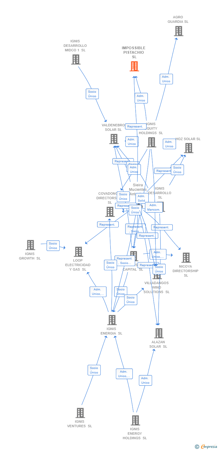 Vinculaciones societarias de IMPOSSIBLE PISTACHIO SL