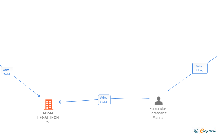 Vinculaciones societarias de ABSIA LEGALTECH SL