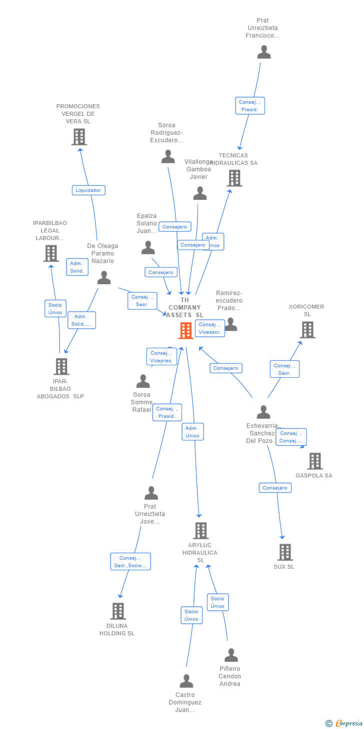 Vinculaciones societarias de TH COMPANY ASSETS SL