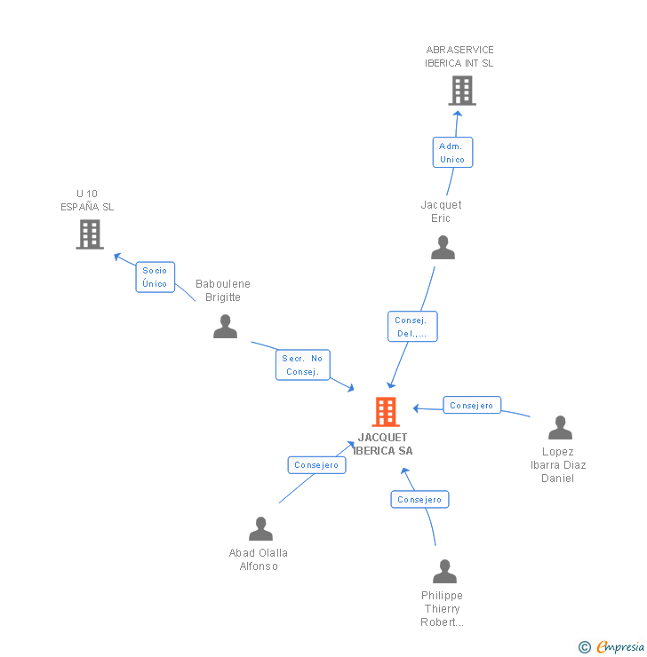 Vinculaciones societarias de JACQUET IBERICA SA