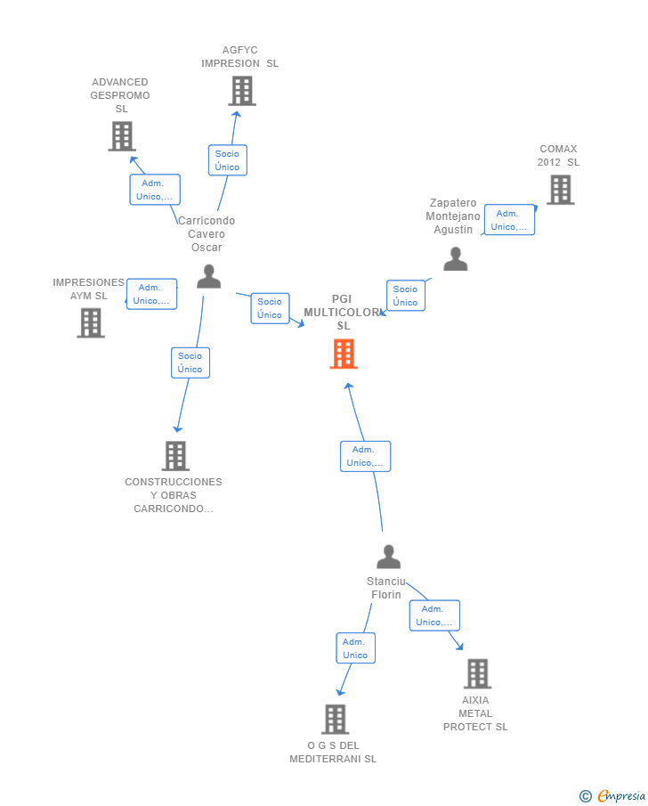 Vinculaciones societarias de PGI MULTICOLOR SL