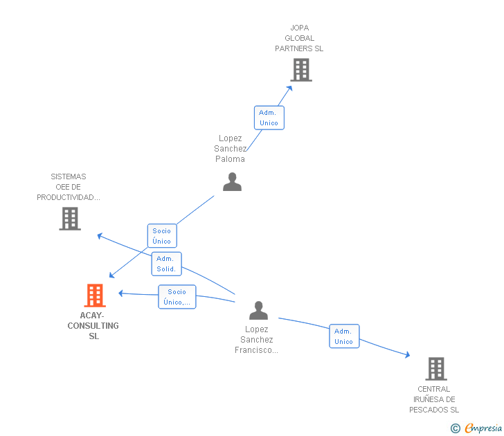 Vinculaciones societarias de ACAY- CONSULTING SL