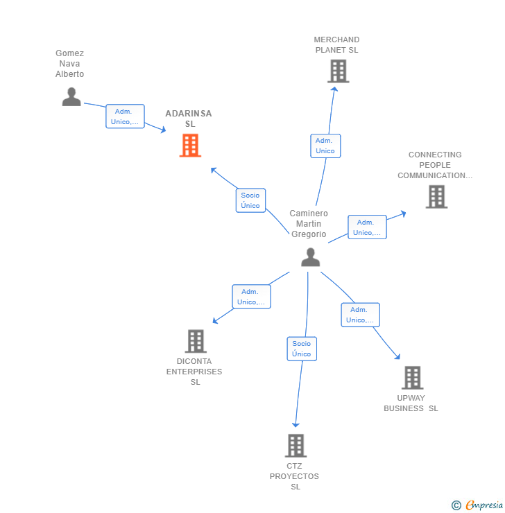 Vinculaciones societarias de ADARINSA SL