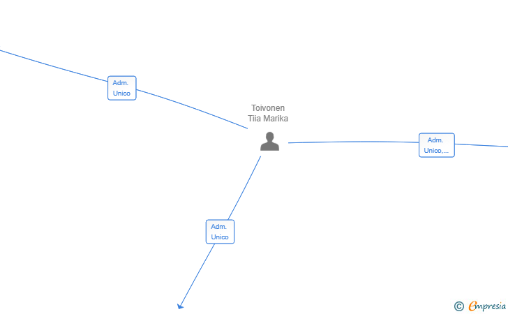 Vinculaciones societarias de TECH GLASS FUSION SL
