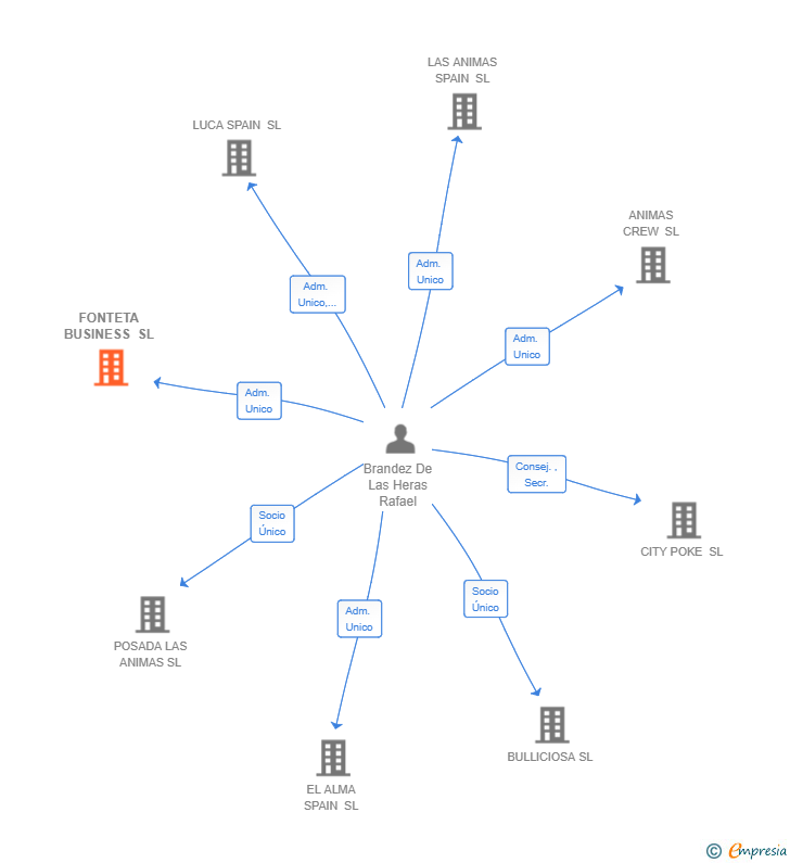 Vinculaciones societarias de FONTETA BUSINESS SL