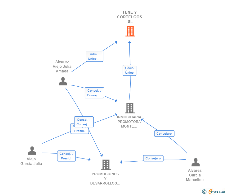 Vinculaciones societarias de TENE Y CORTELGOS SL
