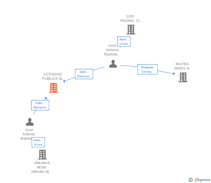 Vinculaciones societarias de ACTIVIDAD PUBLICA SL