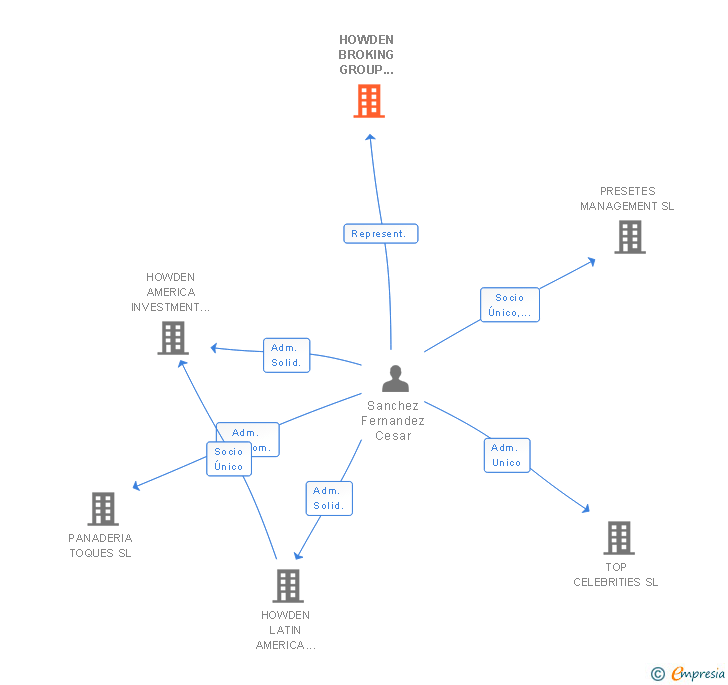 Vinculaciones societarias de HOWDEN BROKING GROUP LIMITED SUCUR