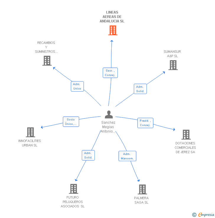 Vinculaciones societarias de LINEAS AEREAS DE ANDALUCIA SL