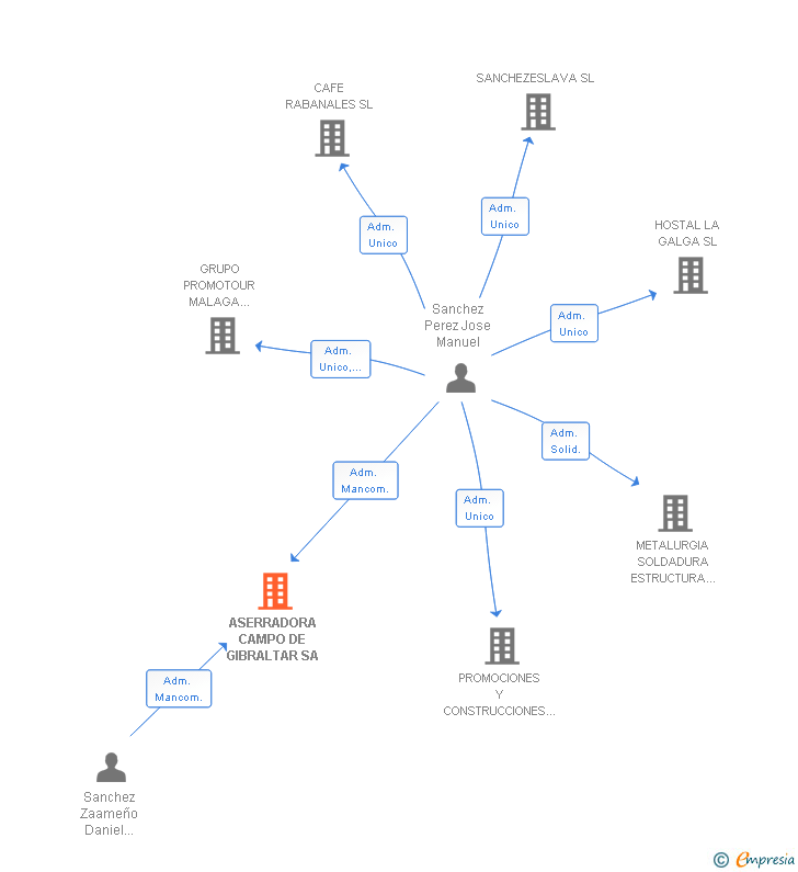 Vinculaciones societarias de ASERRADORA CAMPO DE GIBRALTAR SA