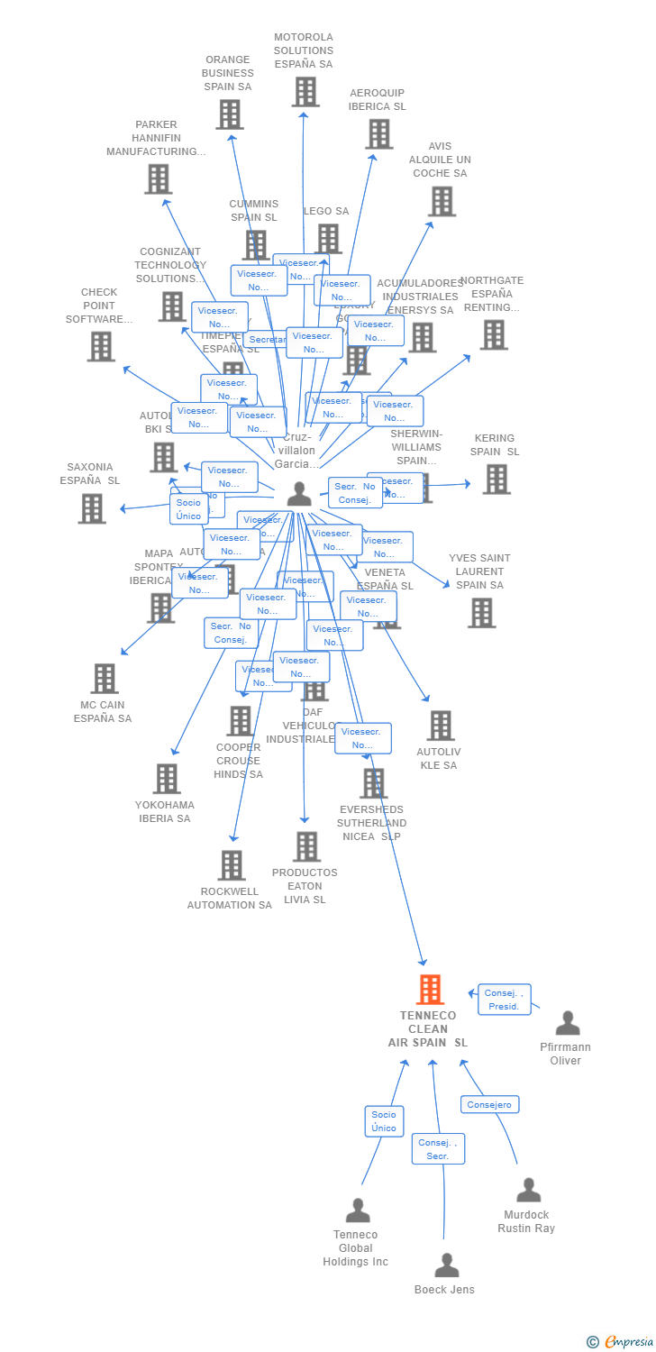 Vinculaciones societarias de TENNECO CLEAN AIR SPAIN SL