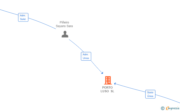 Vinculaciones societarias de PORTO LUSO SL